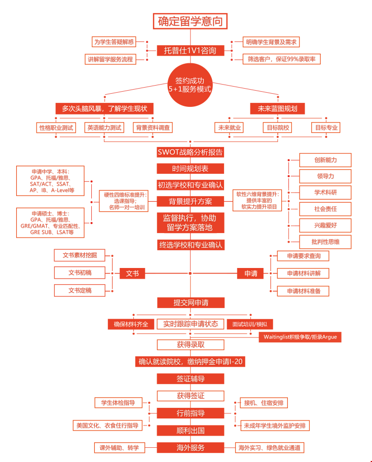 上海托普仕(TOPS)留學21步服務流程圖.png 上海托普仕(TOPS)留學21步服務流程圖.png