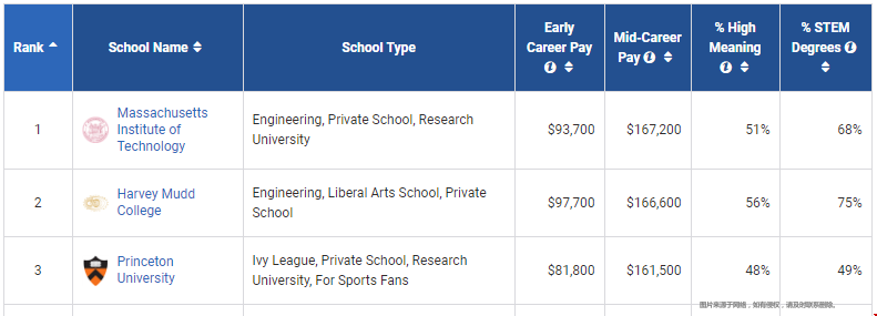 payscale美國大學薪酬排行榜.png payscale美國大學薪酬排行榜.png