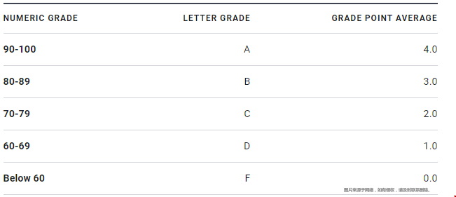 高中生申請(qǐng)美國本科GPA.png 高中生申請(qǐng)美國本科GPA.png