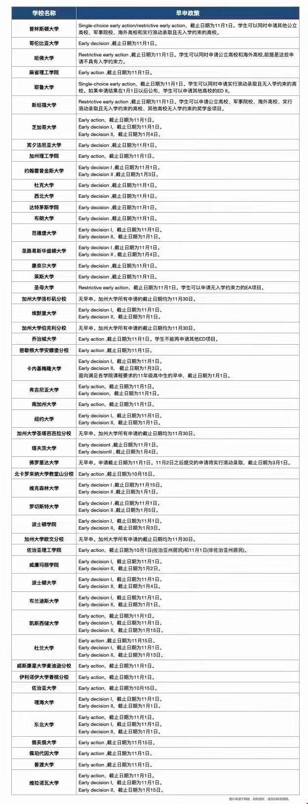 美國top50綜合大學(xué)早申政策.jpg