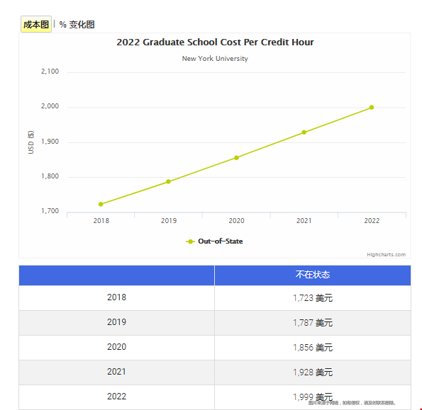 紐約大學(xué)研究生一年學(xué)費(fèi).png 紐約大學(xué)研究生一年學(xué)費(fèi).png
