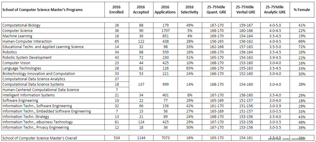 卡耐基梅隆大學cs碩士錄取率.png 卡耐基梅隆大學cs碩士錄取率.png