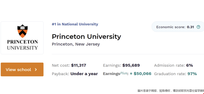 美國最佳投資回報大學排名.png 美國最佳投資回報大學排名.png