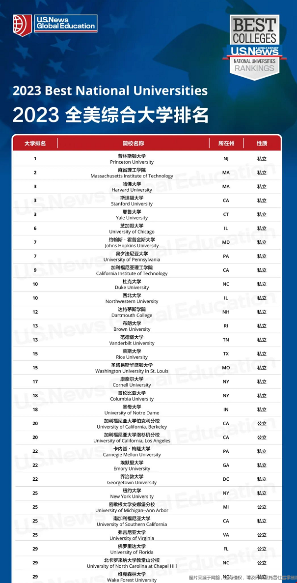 全美最佳大學排名top30.png