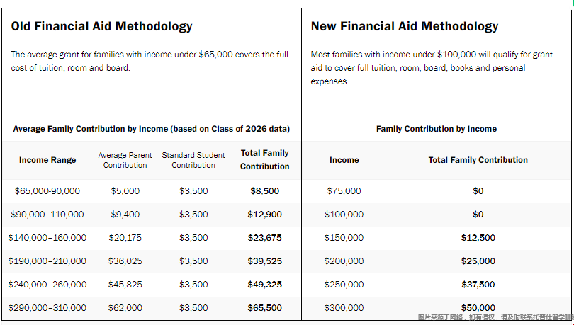 普林斯頓大學減免學費.png 普林斯頓大學減免學費.png