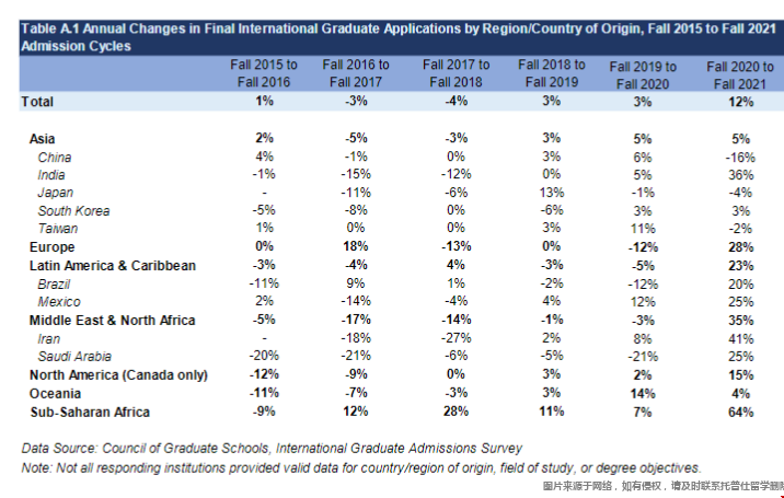 美國國際研究生入學調查報告.png 美國國際研究生入學調查報告.png