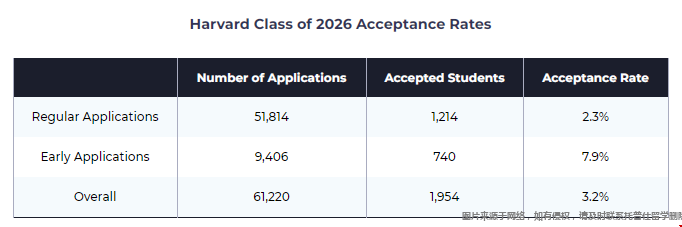 哈佛大學錄取流程.png 哈佛大學錄取流程.png