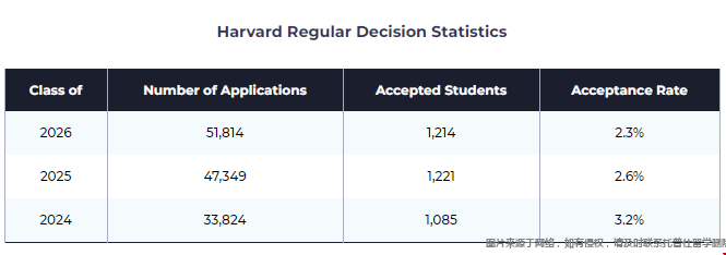 哈佛大學錄取流程.png 哈佛大學錄取流程.png
