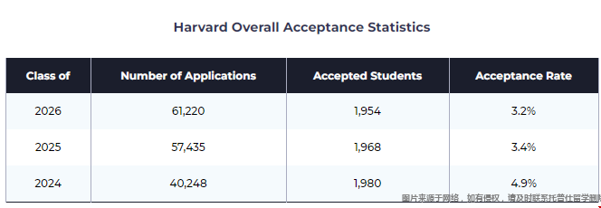 哈佛大學錄取流程.png 哈佛大學錄取流程.png