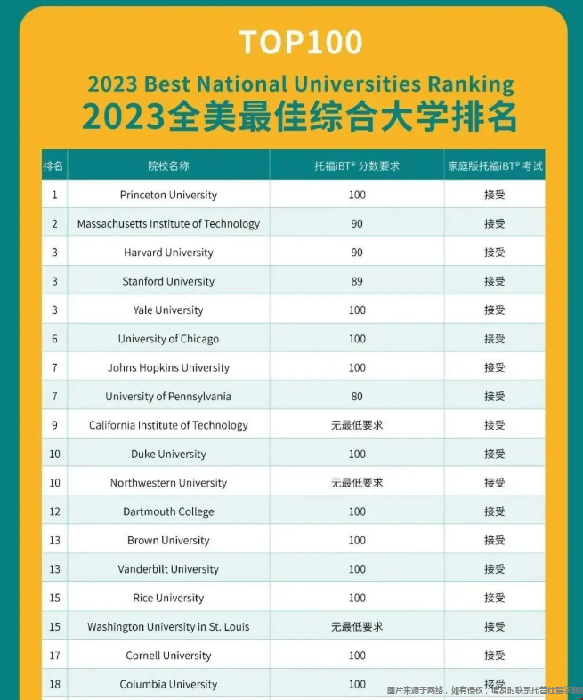 美國前100大學托福最新要求.png 美國前100大學托福最新要求.png