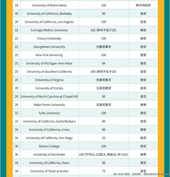 美國前100大學托福最新要求.png 美國前100大學托福最新要求.png
