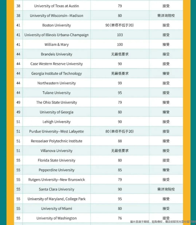美國前100大學托福最新要求.png 美國前100大學托福最新要求.png