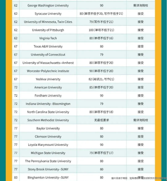 美國前100大學托福最新要求.png 美國前100大學托福最新要求.png