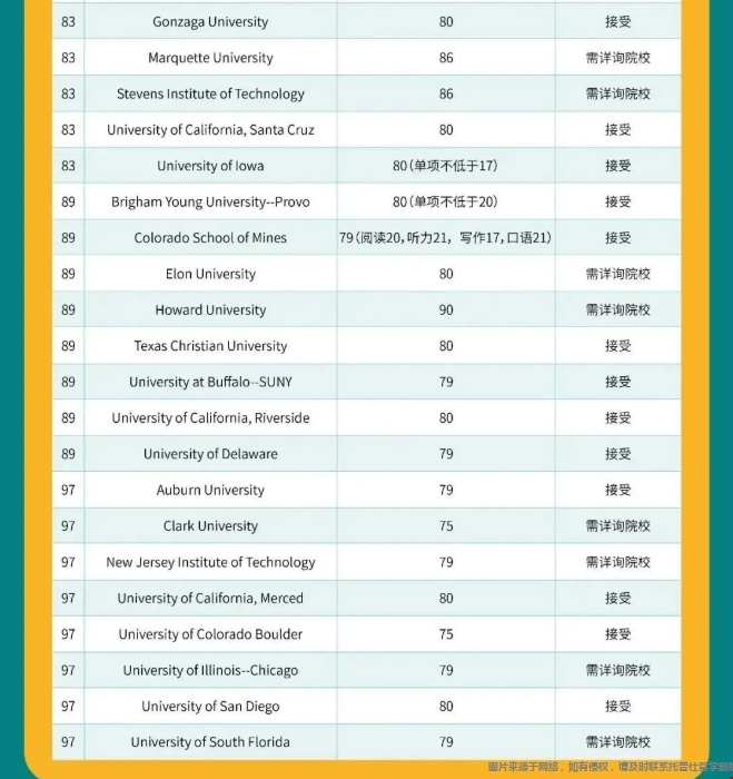 美國前100大學托福最新要求.png 美國前100大學托福最新要求.png