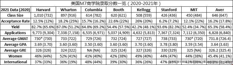 美國M7商學(xué)院錄取分?jǐn)?shù).jpg