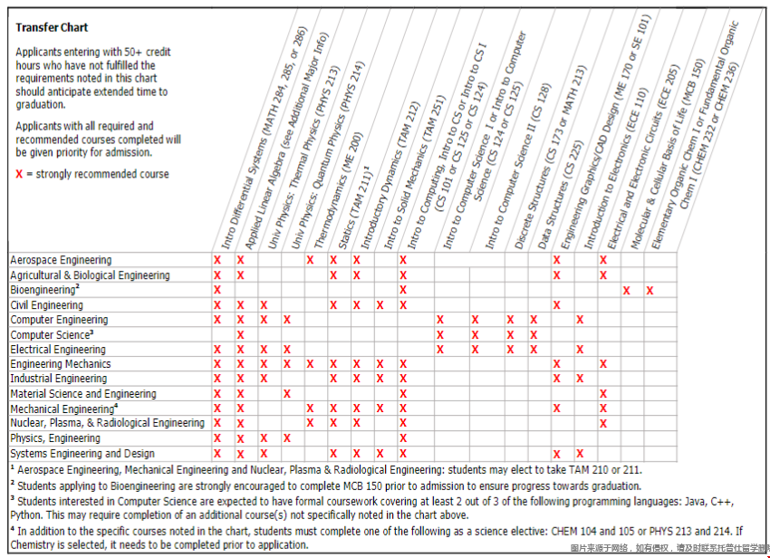UIUC工程學院本科轉學要求.png UIUC工程學院本科轉學要求.png