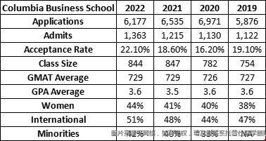 哥大CBS商學院MBA錄取數據.jpg