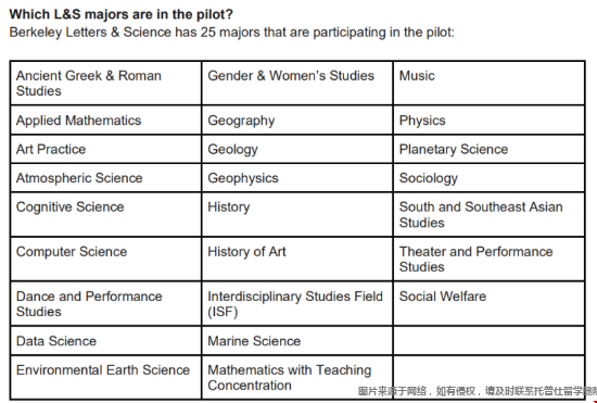 UCB大學文理學院要求第一選擇專業名單.png UCB大學文理學院要求第一選擇專業名單.png