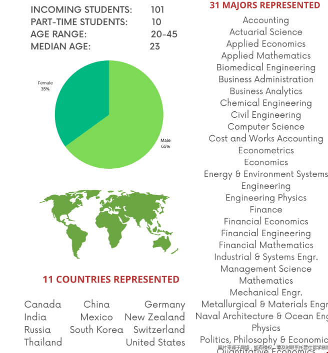 芝加哥大學金數(shù)項目新生錄取數(shù)據(jù).png 芝加哥大學金數(shù)項目新生錄取數(shù)據(jù).png