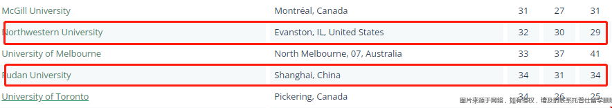 2023美國西北大學(xué)qs排名.png