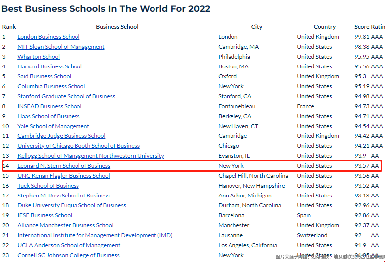 紐約大學(xué)斯特恩商學(xué)院世界排名.png