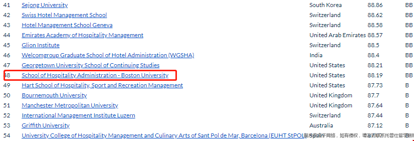 波士頓大學酒店管理專業全球排名.png