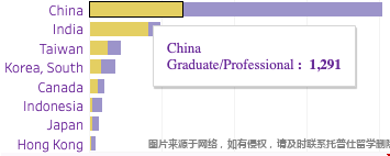 華盛頓西雅圖分校2022學(xué)年中國留學(xué)生研究生注冊人數(shù).png 微華盛頓西雅圖分校2022學(xué)年中國留學(xué)生研究生注冊人數(shù).png