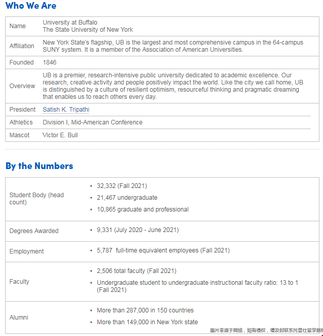 紐約州立布法羅大學(UB)官方數據.png