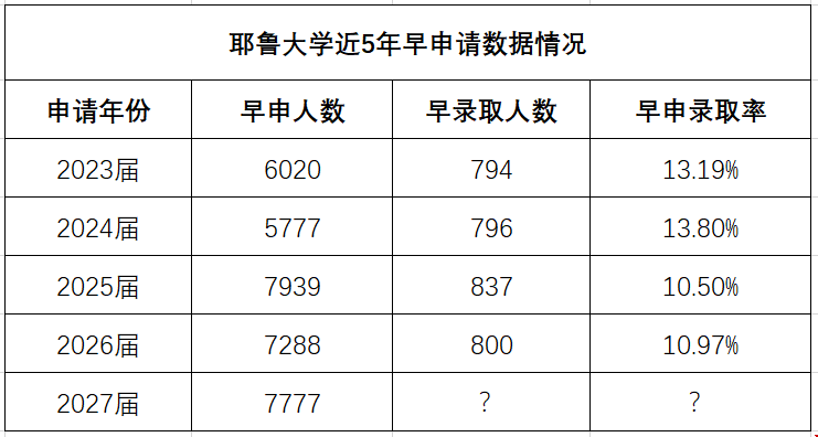 耶魯大學2023本科EA早申歷年數據.png