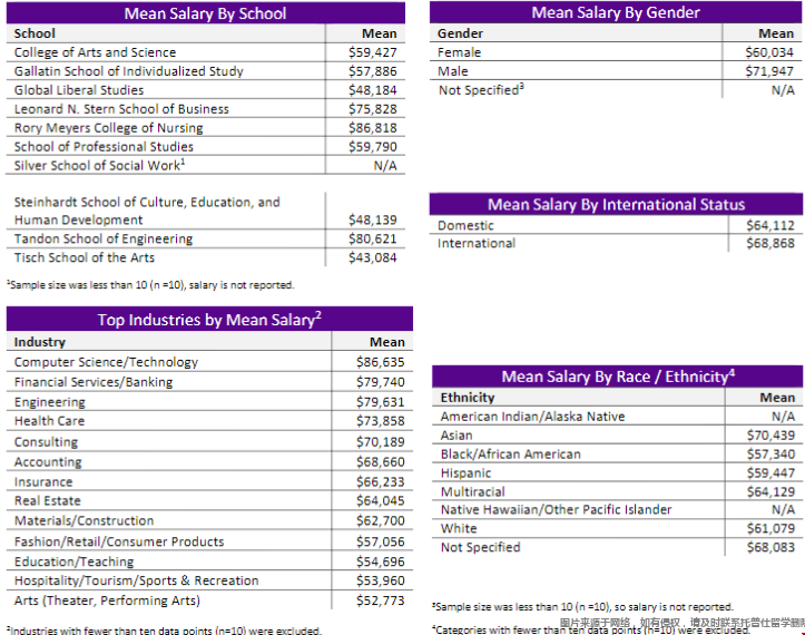 紐約大學畢業生薪資收入.png