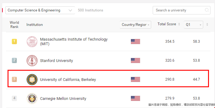 ucb大學(xué)計算機(jī)ARWU世界排名.png