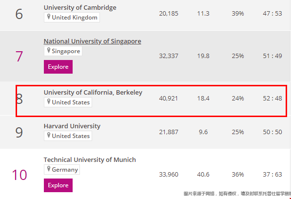 ucb大學(xué)計算機(jī)the世界排名.png