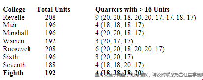 加州戴維斯分校第八學(xué)院學(xué)分要求.png 加州戴維斯分校第八學(xué)院學(xué)分要求.png