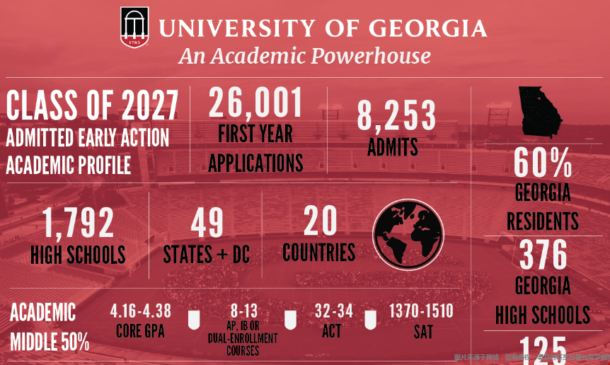 UGA發布2027屆早申錄取數據.png