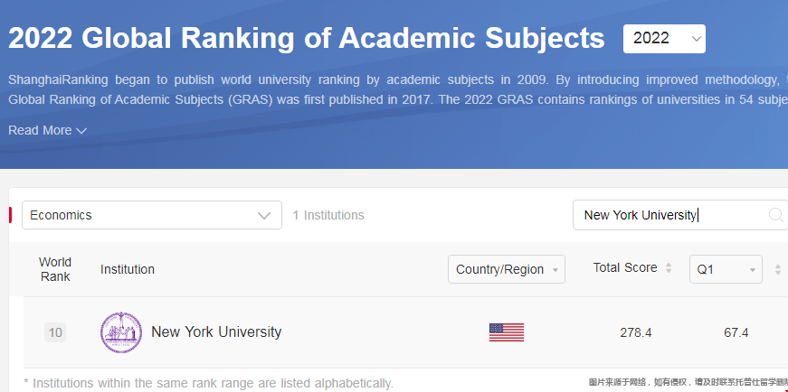 紐約大學經濟學上海軟科世界排名.png