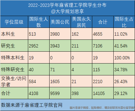麻省理工學院2022-23學年國際生本科及研究生數量占比.png