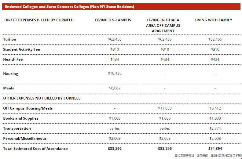 康奈爾大學州外學費和生活費.png