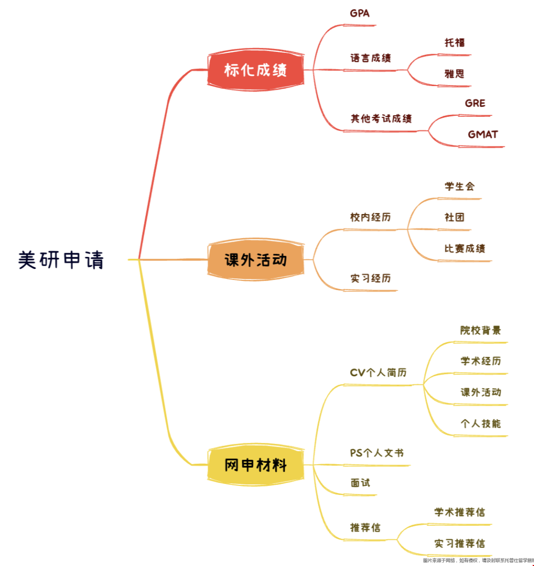 申請美國大學(xué)研究生需要什么材料.png