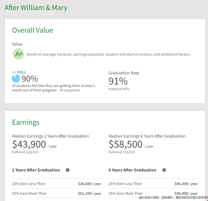 威廉瑪麗學(xué)院本科學(xué)位含金量.png