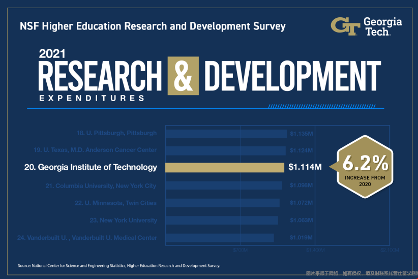佐治亞理工學(xué)院研發(fā)支出.png