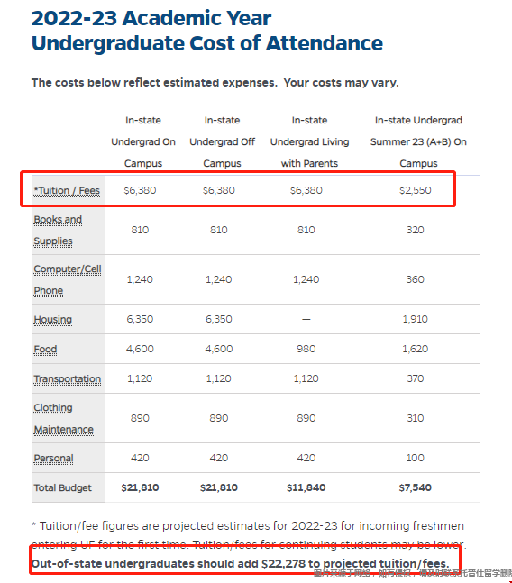 佛羅里達(dá)大學(xué)本科學(xué)費(fèi).png