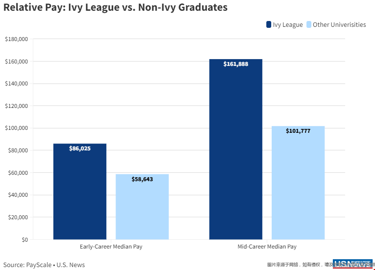 美國常青藤大學學位薪資與其他大學對比.png