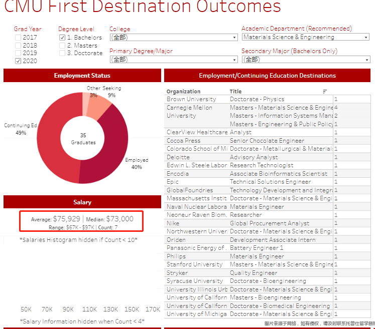 卡內基梅隆大學材料科學與工程專業就業數據.png