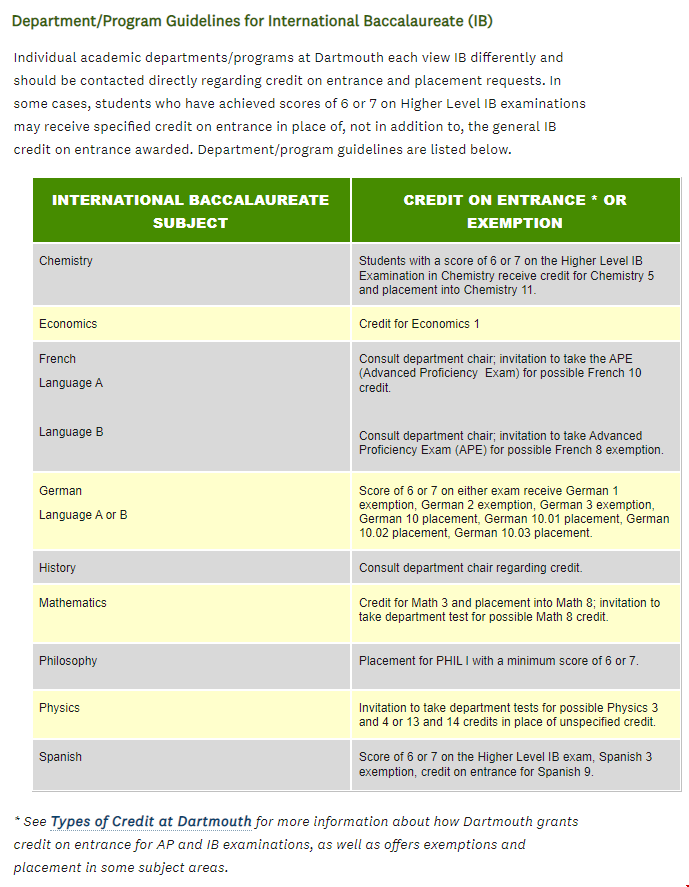 達特茅斯學院IB轉學分規定.png