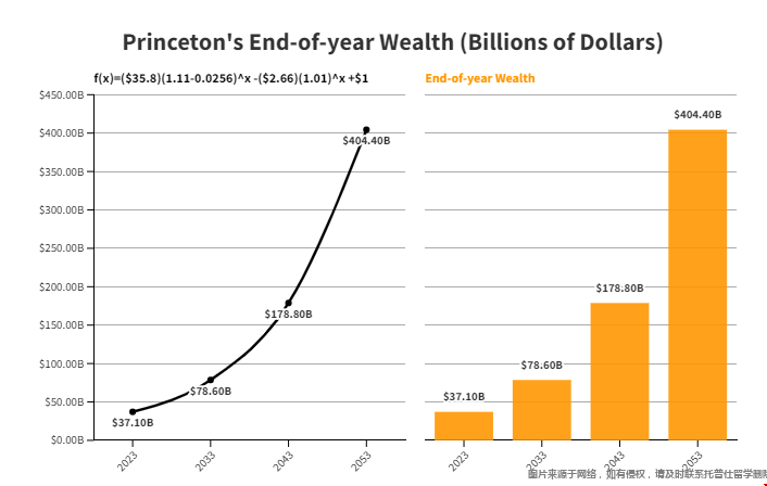 普林斯頓大學財富數據.png