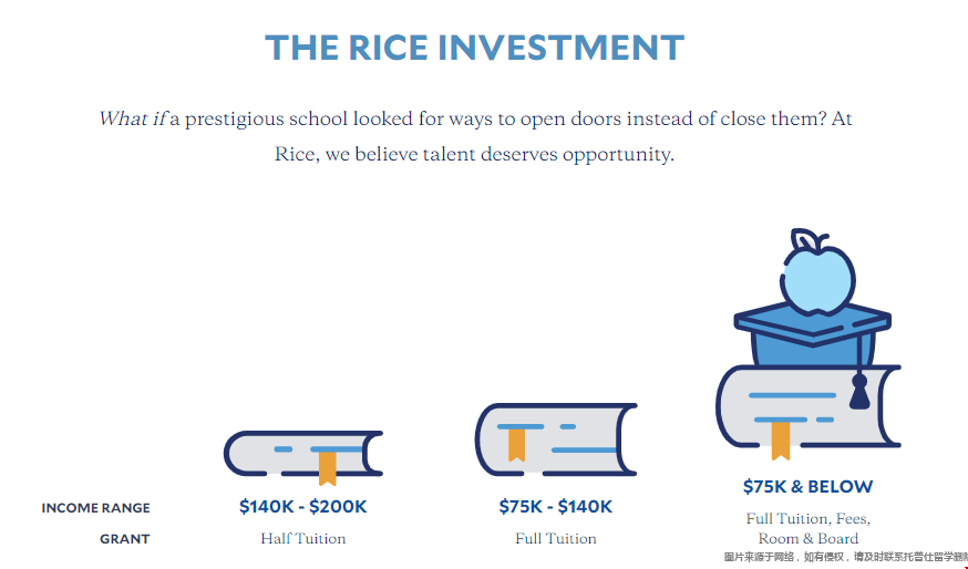 萊斯大學本科經濟援助.png 萊斯大學本科經濟援助.png