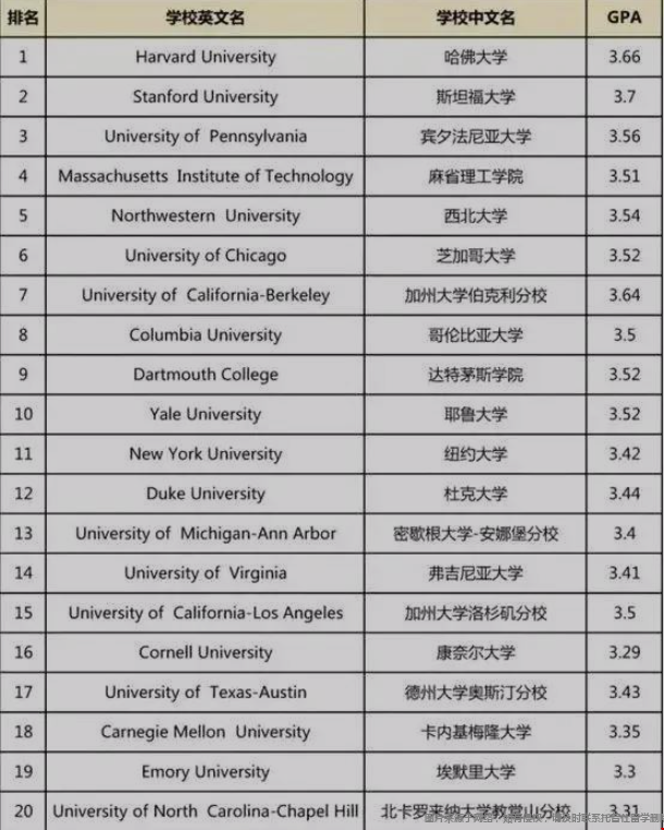 申請美國本科需要什么gpa
