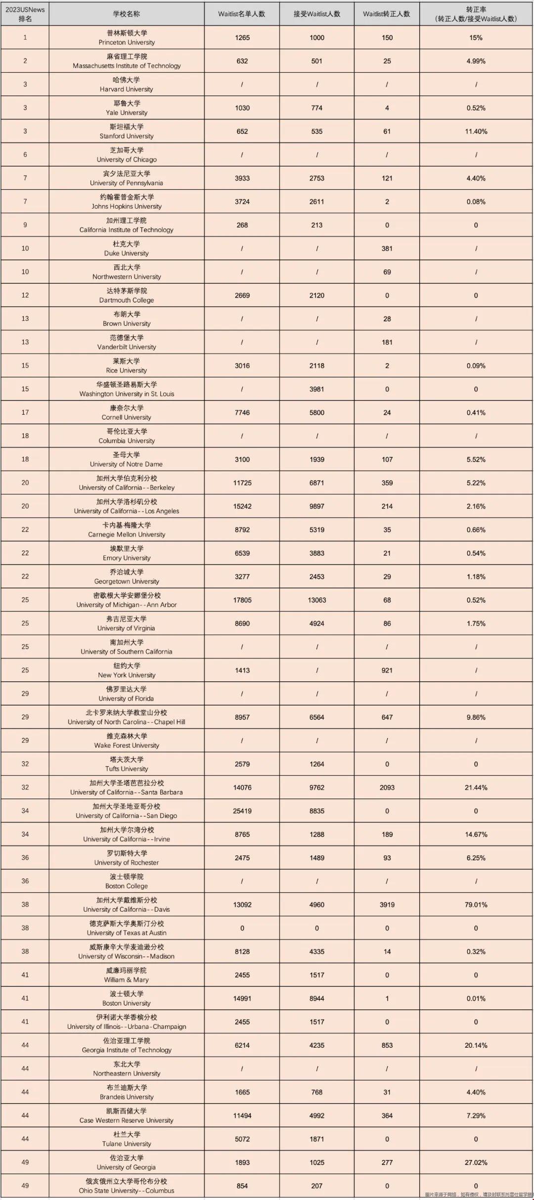 美國本科waitlist轉正放榜時間jpg