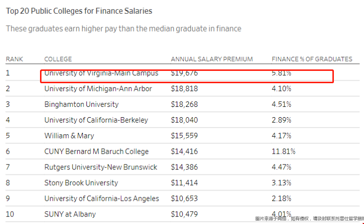 弗吉尼亞大學金融碩士就業情況.png