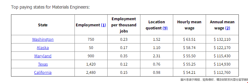 美國材料科學與工程專業(yè)薪資發(fā)布2.png